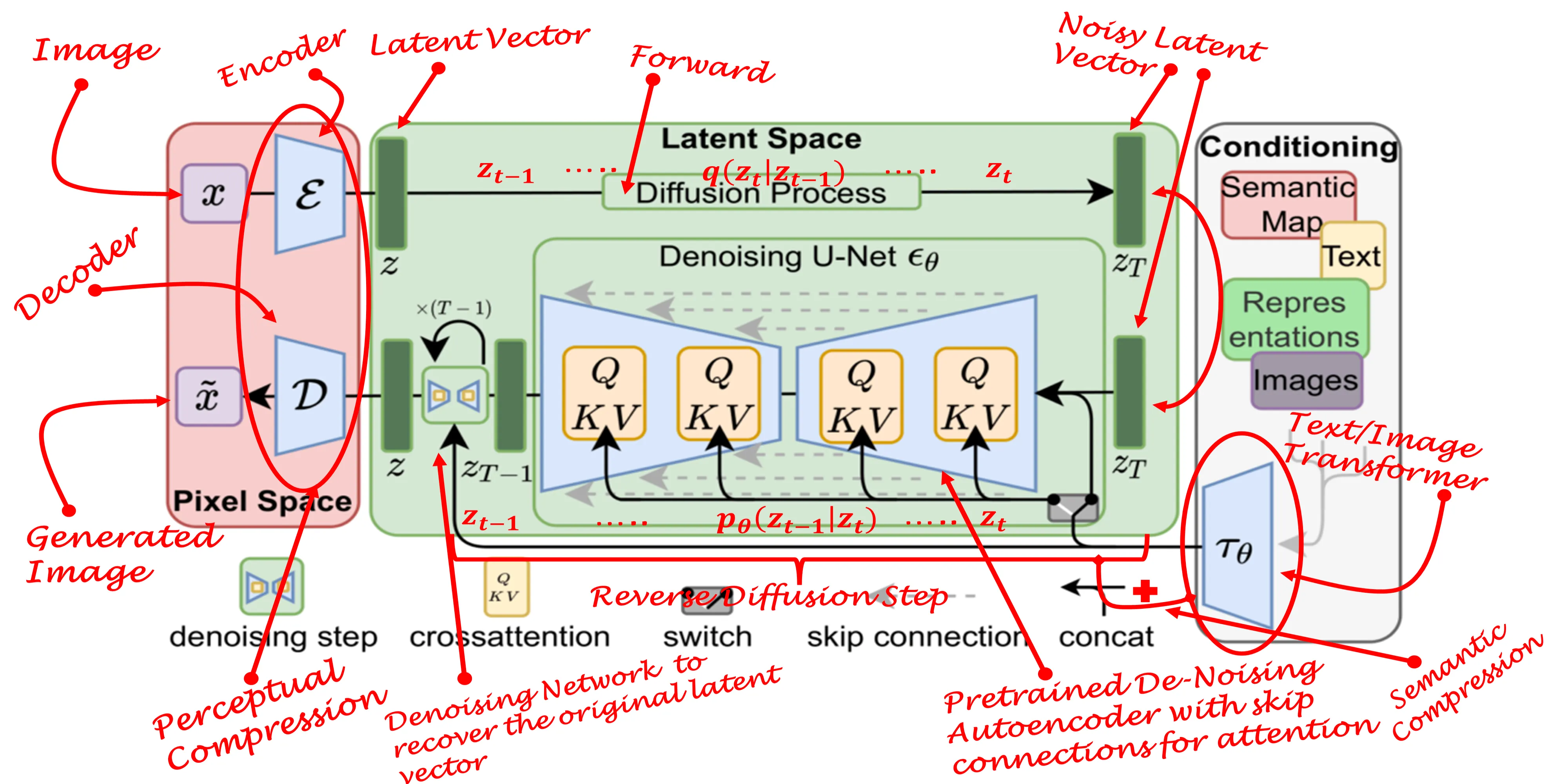 Latent Diffusion Model Diagram